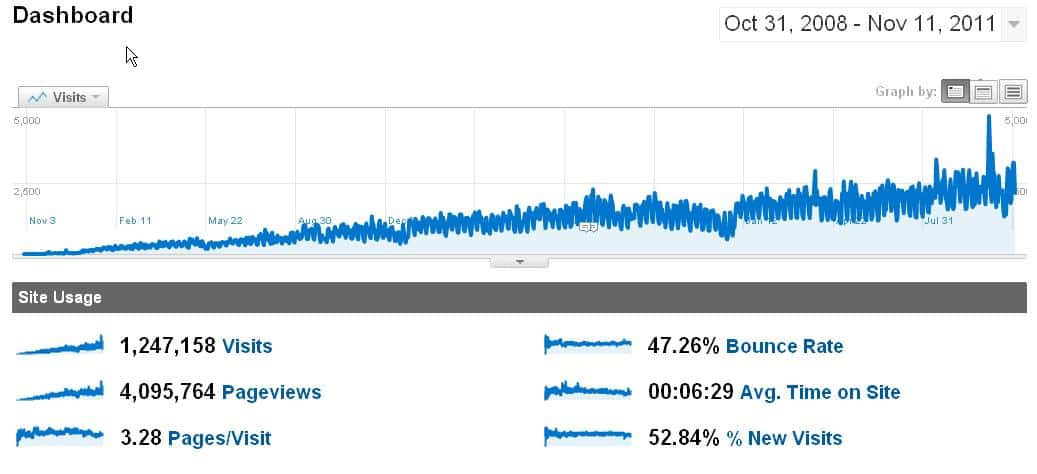 analytics all time