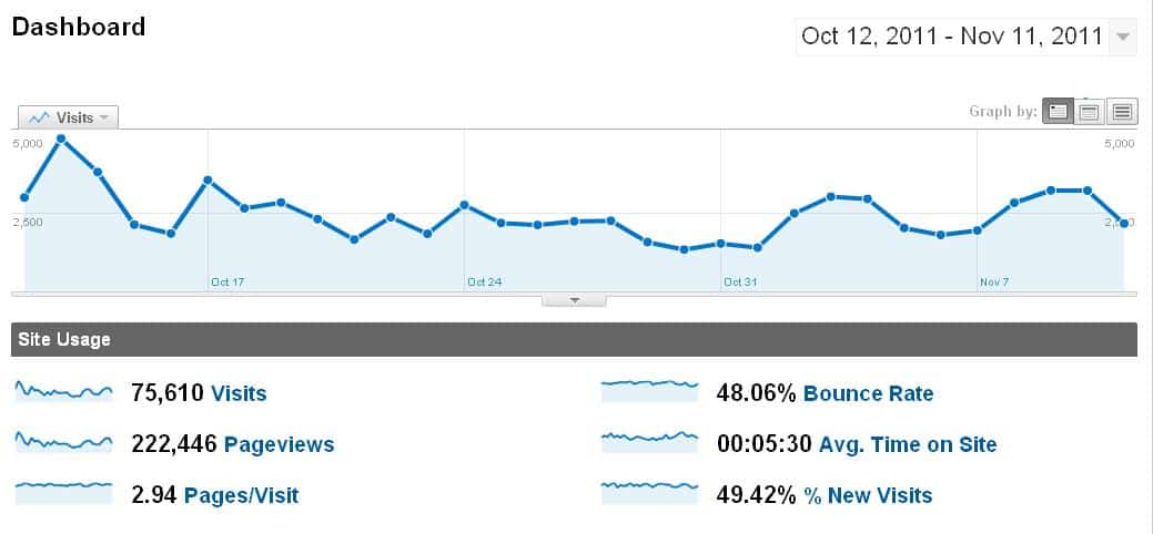 Google Analytics for past month (October 12, 2011 to November 11, 2011