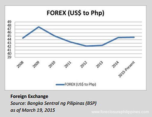Dbs forex philippine peso