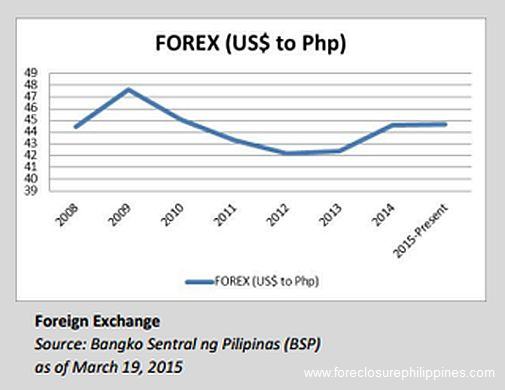 forex exchange market philippines