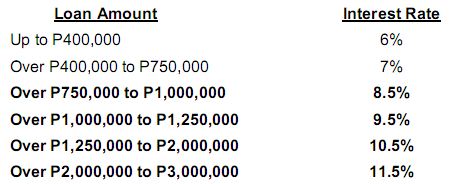 PAG-IBIG-INTEREST-RATES