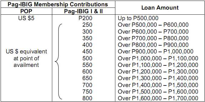 PAG-IBIG-LOAN-ENTITLEMENT-SCHEDULE