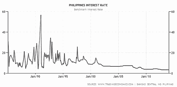 BSP Interest Rates History