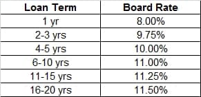 Home Loan Interest Rate Chart