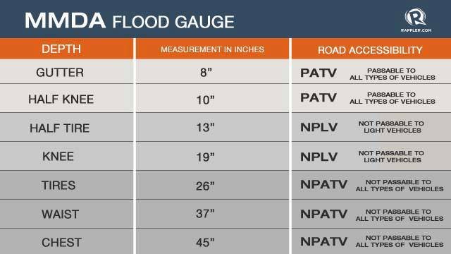 MMDA Flood Gauge by Rappler.com