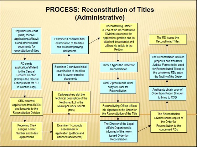 Process- Administrative Reconstitution of Title