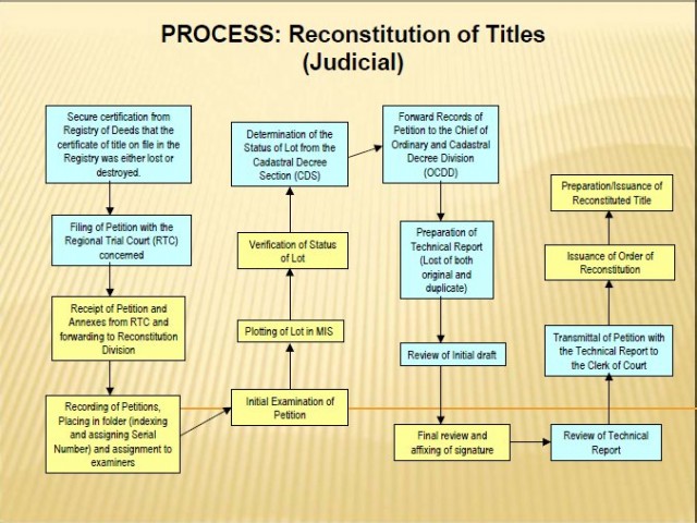 Process- Judicial Reconstitution of Title