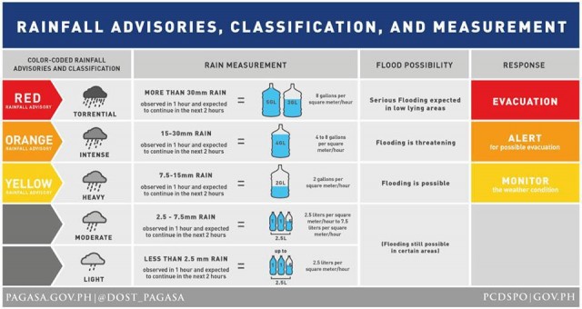 Rainfall Advisory Codes