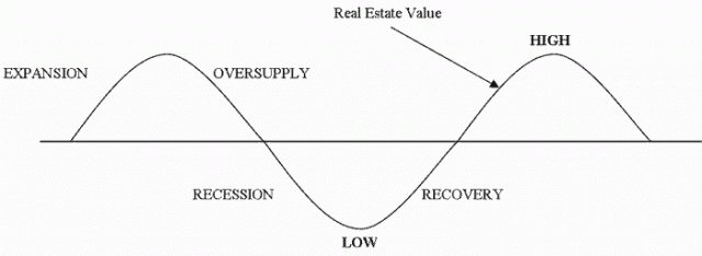 The Real Estate Cycle from http://www.dormanrealestate.com/real-estate-cycle.htm