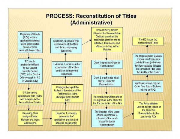 Administrative reconstitution 