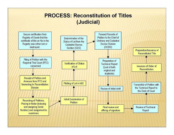 judicial reconstitution of titles