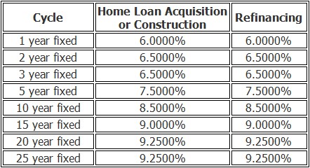 Housing Loan Comparison Chart