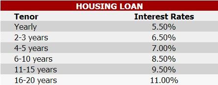 Housing Loan Comparison Chart