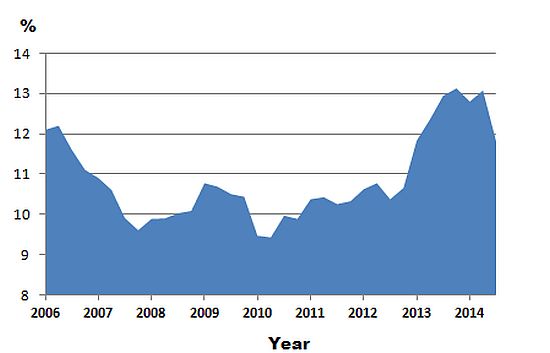 gross-npl-percentage-rural-and-thrift-banks