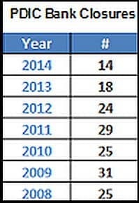 pdic-bank-closures