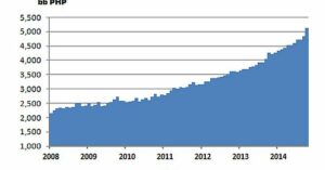 Distressed Debt Snapshot For The Philippines - March 2015