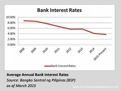 bank-interest-rates-philippines-mar_2015_market_data