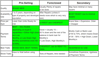 foreclosed versus brand new versus preselling versus secondary