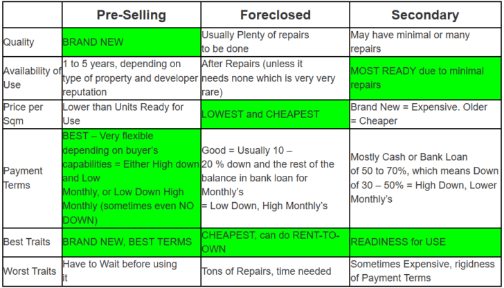foreclosed versus brand new versus preselling versus secondary