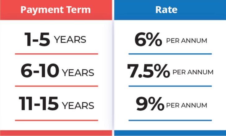 sss foreclosed properties interest rates 2025 sss foreclosed properties interest rates 2025